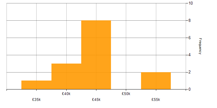 Salary histogram for Business Intelligence Developer in West Yorkshire