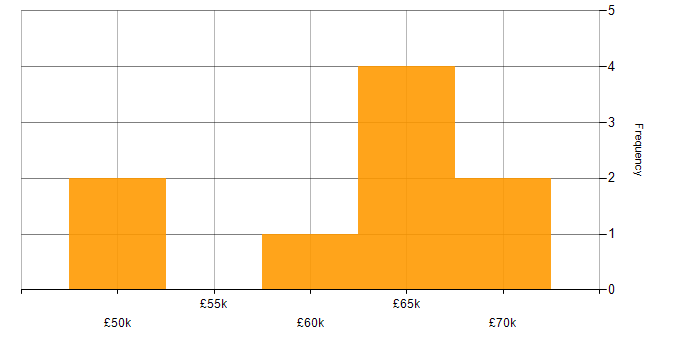 Salary histogram for Business Intelligence Lead in the North of England