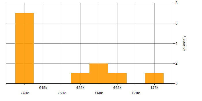 Salary histogram for Business Intelligence Lead in the Thames Valley