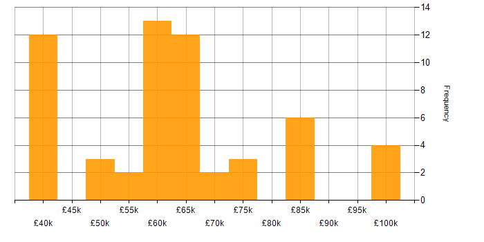 Salary histogram for Business Intelligence Lead in the UK