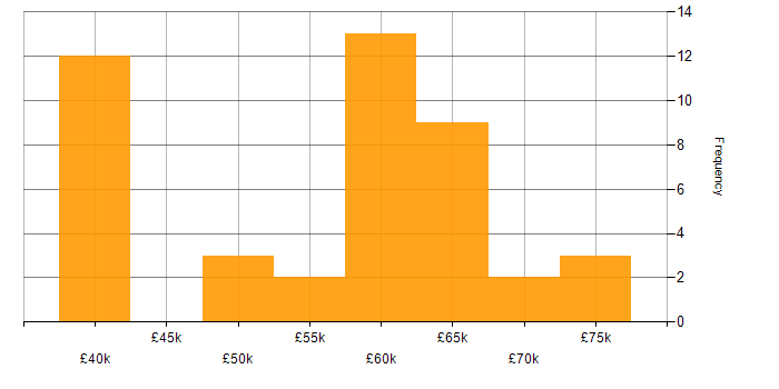 Salary histogram for Business Intelligence Lead in the UK excluding London