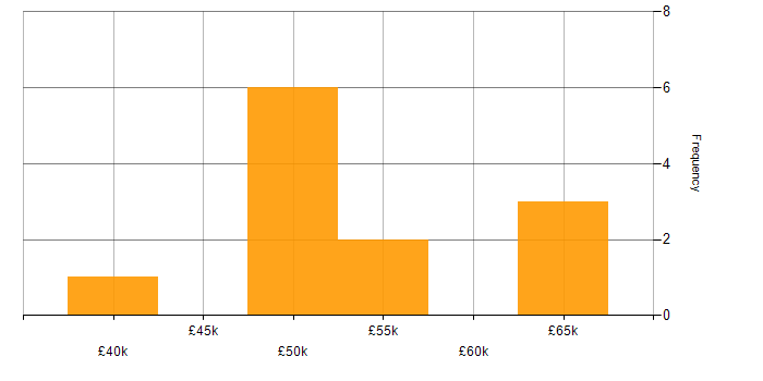 Salary histogram for Business Intelligence Manager in the Midlands
