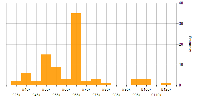 Salary histogram for Business Intelligence Manager in the UK