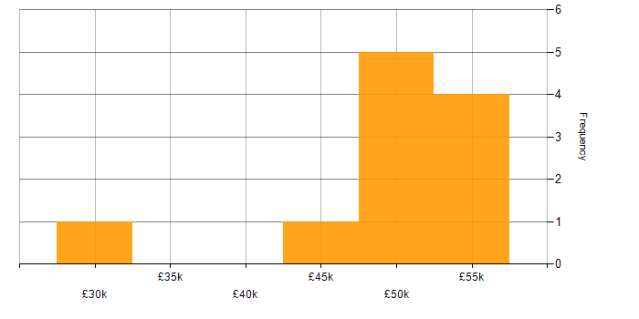Salary histogram for Business Intelligence Specialist in the East of England