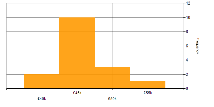 Salary histogram for Business IT Analyst in the Midlands