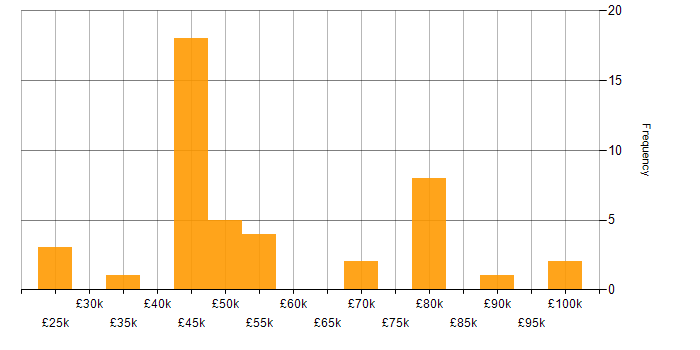 Salary histogram for Business Manager in Birmingham