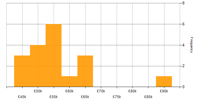 Salary histogram for Business Manager in Bristol
