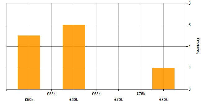 Salary histogram for Business Manager in Cambridge