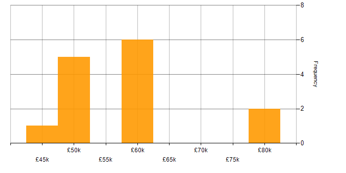 Salary histogram for Business Manager in Cambridgeshire