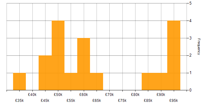 Salary histogram for Business Manager in the City of London