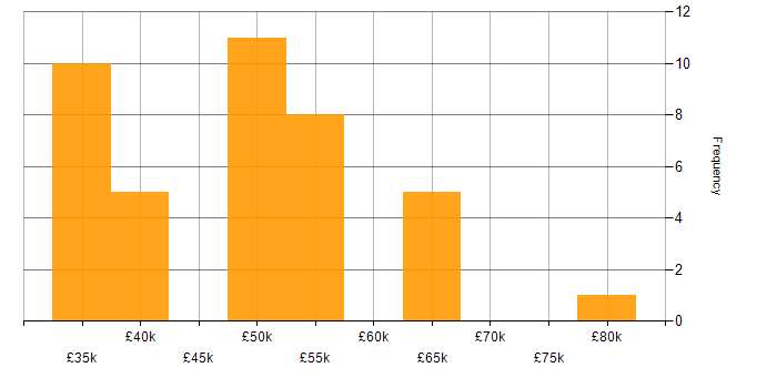 Salary histogram for Business Manager in the East Midlands