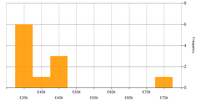 Salary histogram for Business Manager in Essex