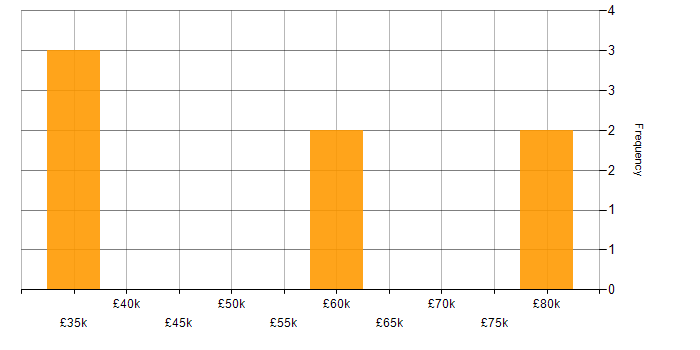 Salary histogram for Business Manager in Gloucestershire