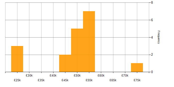 Salary histogram for Business Manager in Leeds