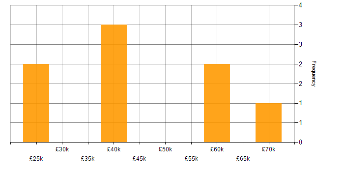 Salary histogram for Business Manager in the North East