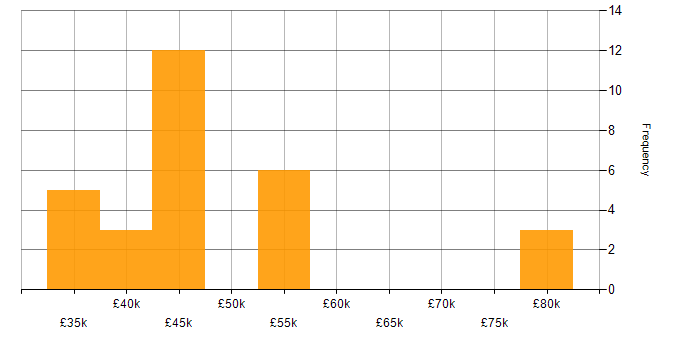 Salary histogram for Business Manager in Sheffield