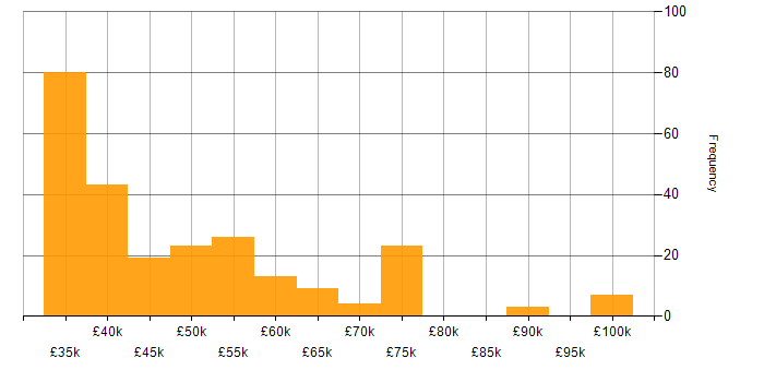 Salary histogram for Business Manager in the South East