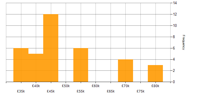 Salary histogram for Business Manager in South Yorkshire