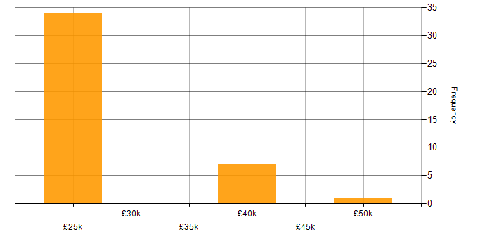 Salary histogram for Business Manager in Staffordshire
