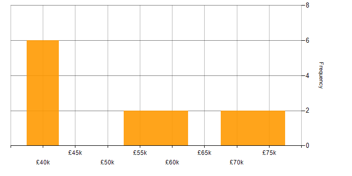 Salary histogram for Business Manager in West Sussex