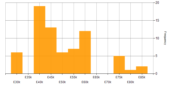 Salary histogram for Business Process Analysis in England