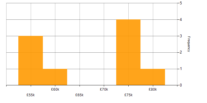 Salary histogram for Business Process Analysis in London