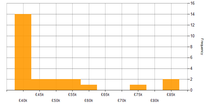 Salary histogram for Business Process Analysis in the Midlands