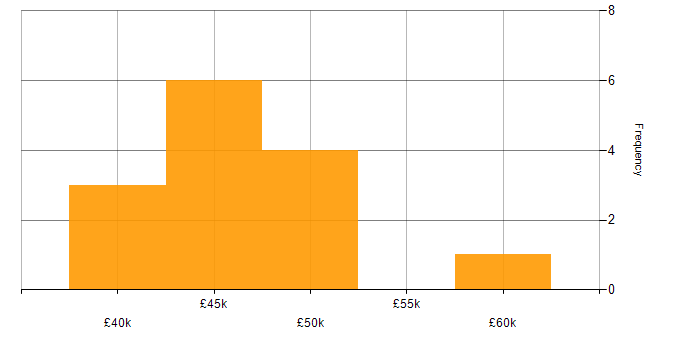Salary histogram for Business Process Analysis in Southampton