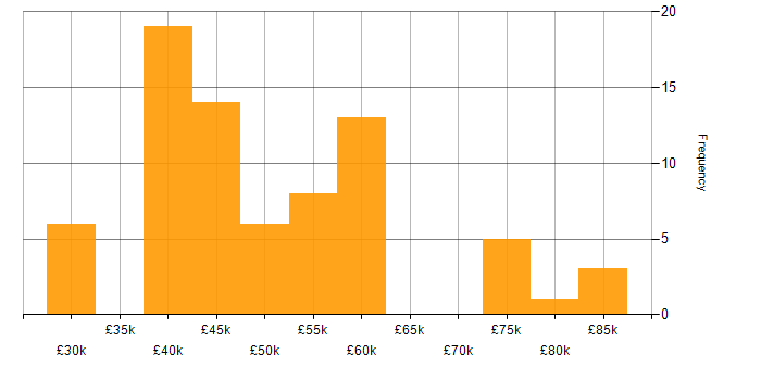 Salary histogram for Business Process Analysis in the UK
