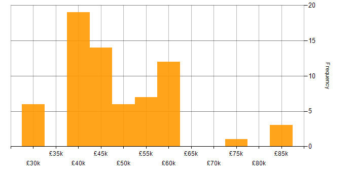 Salary histogram for Business Process Analysis in the UK excluding London