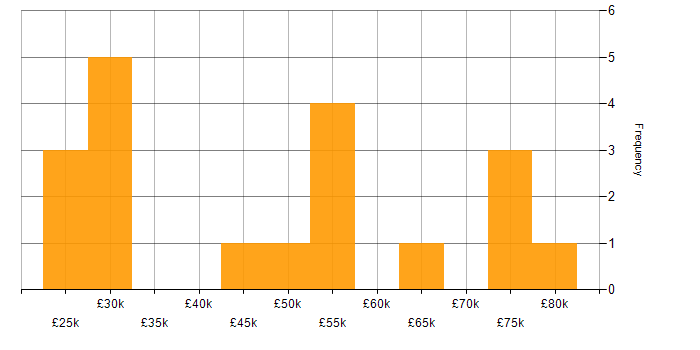Salary histogram for Business Process Analyst in the UK