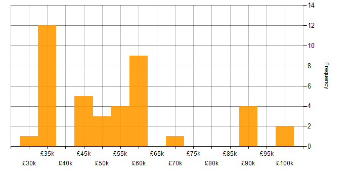 Salary histogram for Business Process Improvement in the UK