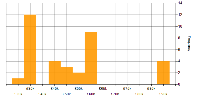 Salary histogram for Business Process Improvement in the UK excluding London