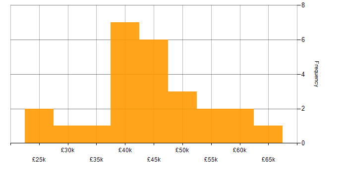 Salary histogram for Business Process Mapping in the UK excluding London
