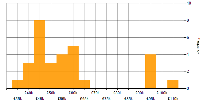 Salary histogram for Business Process Modelling in England