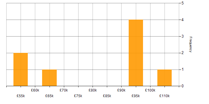 Salary histogram for Business Process Modelling in London