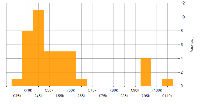 Salary histogram for Business Process Modelling in the UK