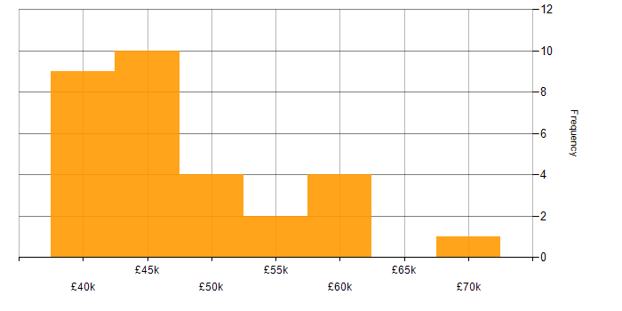Salary histogram for Business Process Modelling in the UK excluding London