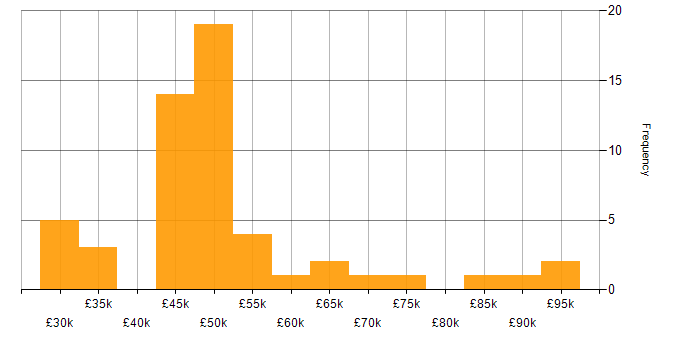 Salary histogram for Business Project Manager in England