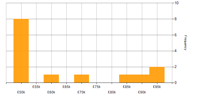 Salary histogram for Business Project Manager in London