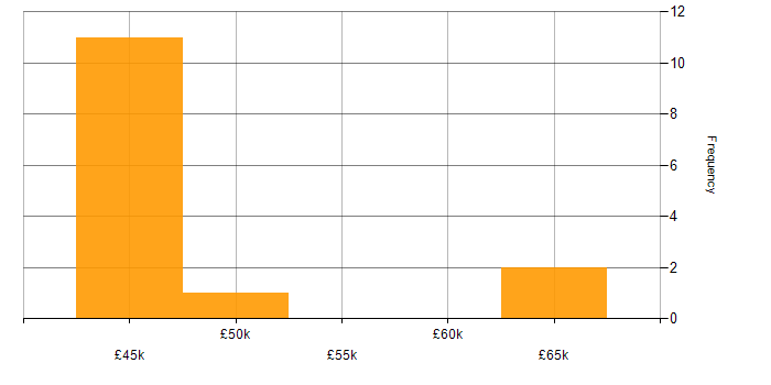 Salary histogram for Business Project Manager in the Midlands