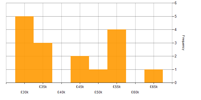 Salary histogram for Business Project Manager in the North of England