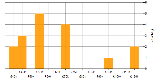 Salary histogram for Business Strategy in Berkshire