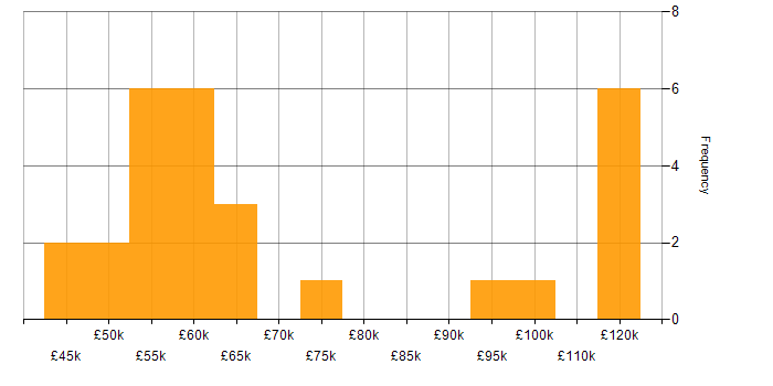 Salary histogram for Business Strategy in Bristol