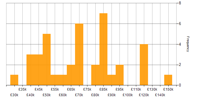 Salary histogram for Business Strategy in the City of London