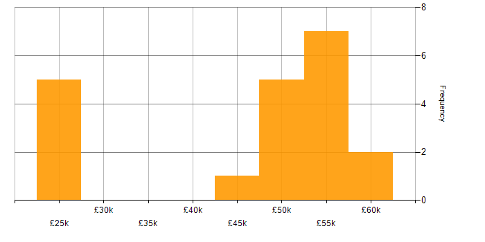 Salary histogram for Business Strategy in Hampshire