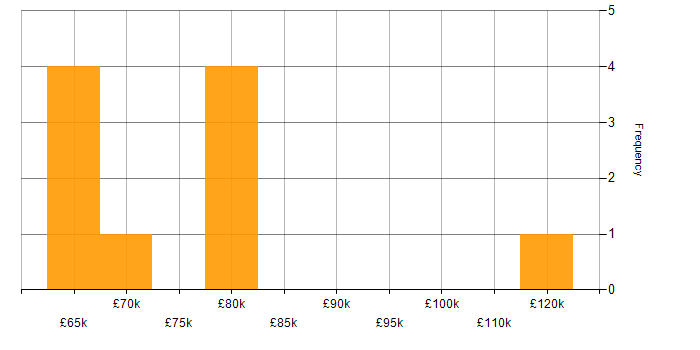 Salary histogram for Business Strategy in Leicester