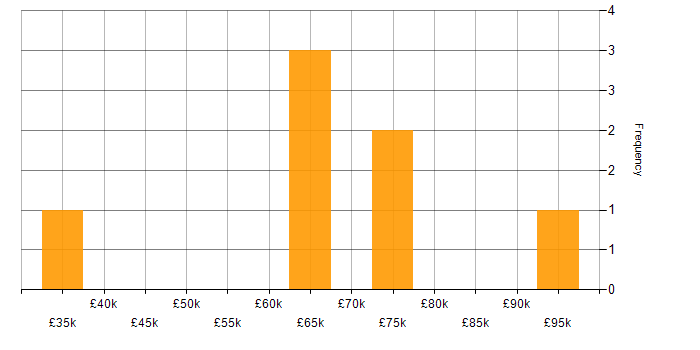 Salary histogram for Business Strategy in Liverpool
