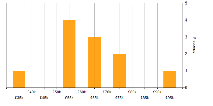 Salary histogram for Business Strategy in Merseyside