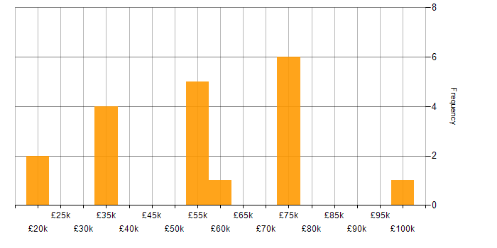 Salary histogram for Business Strategy in Newcastle upon Tyne